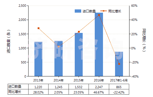2013-2017年6月中國(guó)航空器用橡膠內(nèi)胎(HS40139010)進(jìn)口量及增速統(tǒng)計(jì)